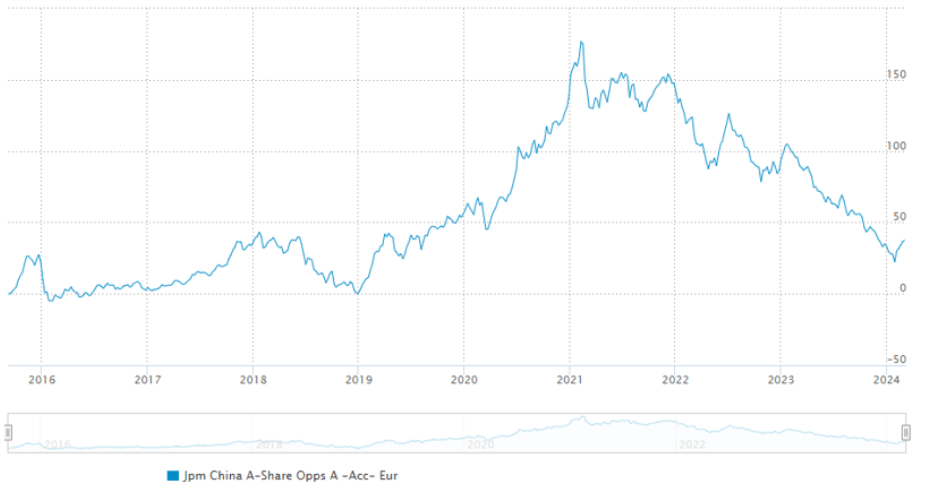 JPMorgan Funds - China A-Share Opportunities Fund A (acc) - EUR
