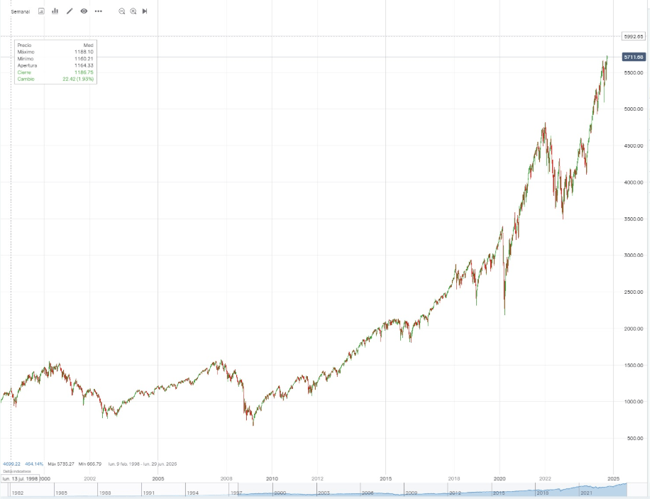 buy the dip s&p 500