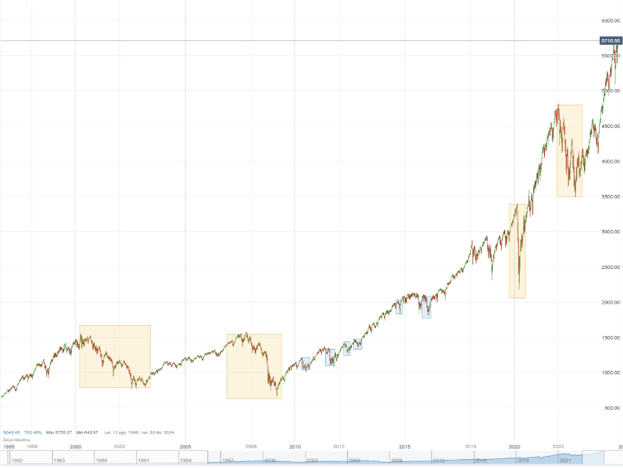 dips to buy