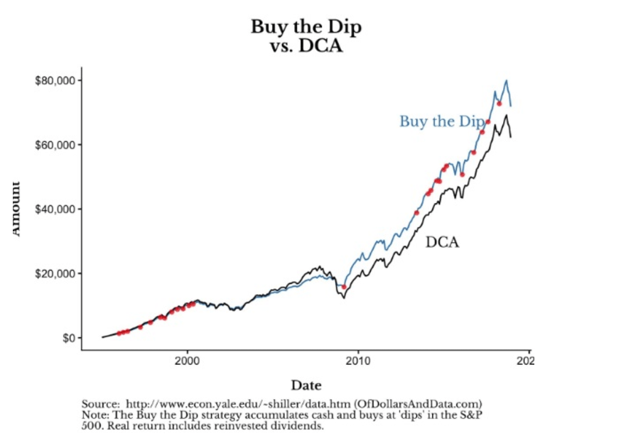 dollar cost averaging