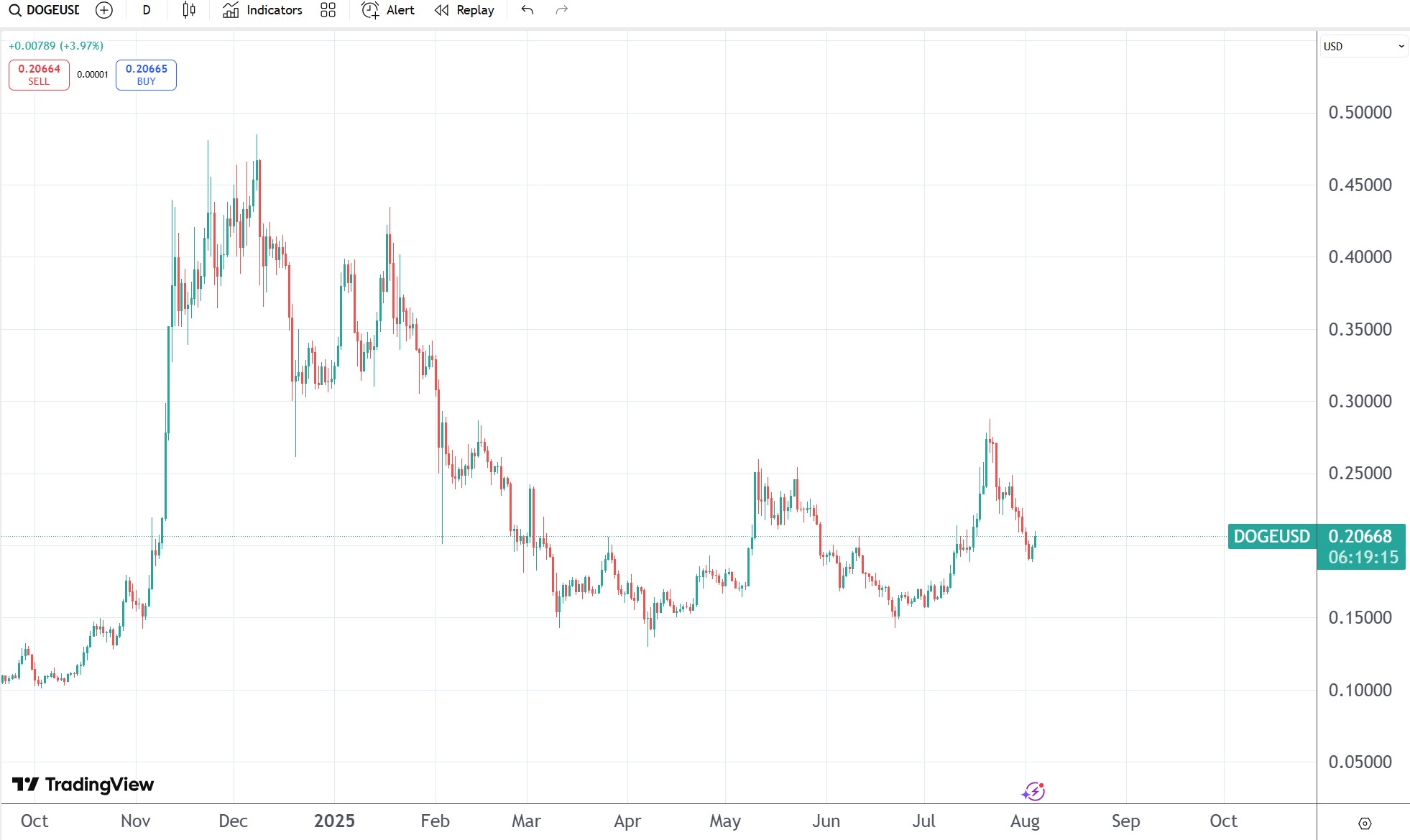 evolutie preț Dogecoin