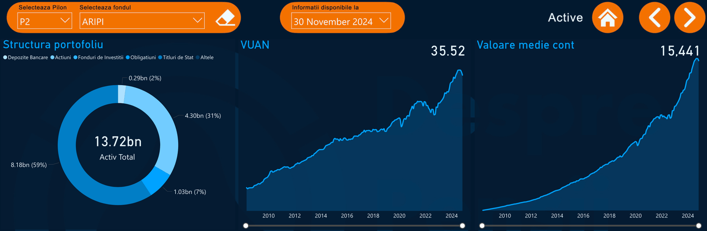 evolutie aripi pensii