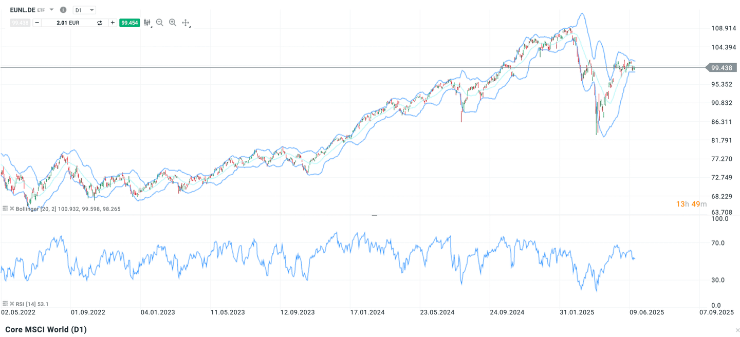iShares Core MSCI World UCITS ETF