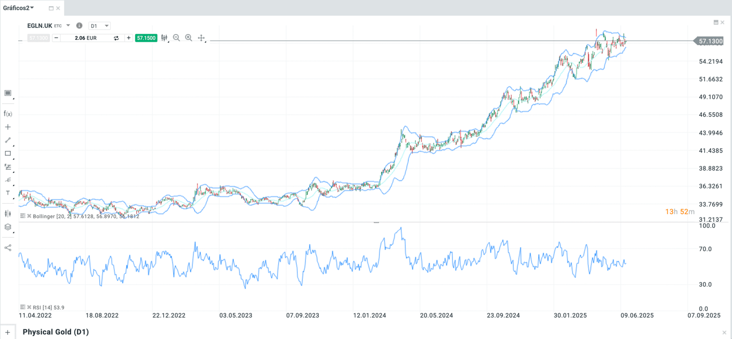 iShares Physical Gold ETC