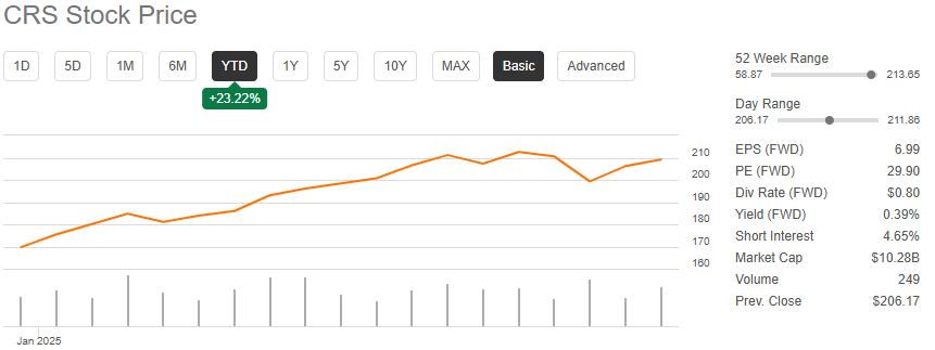crs stock price