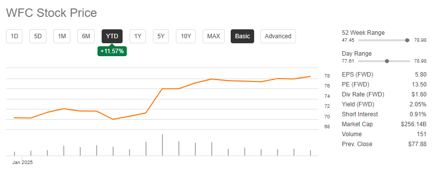 WFC stock price