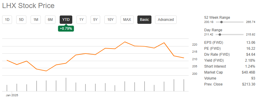 LHX stock price