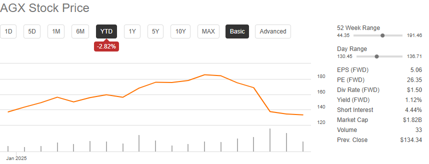 AGX stock price