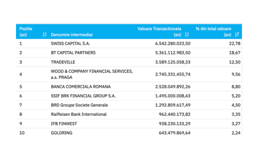 lista top brokeri autorizati bvb