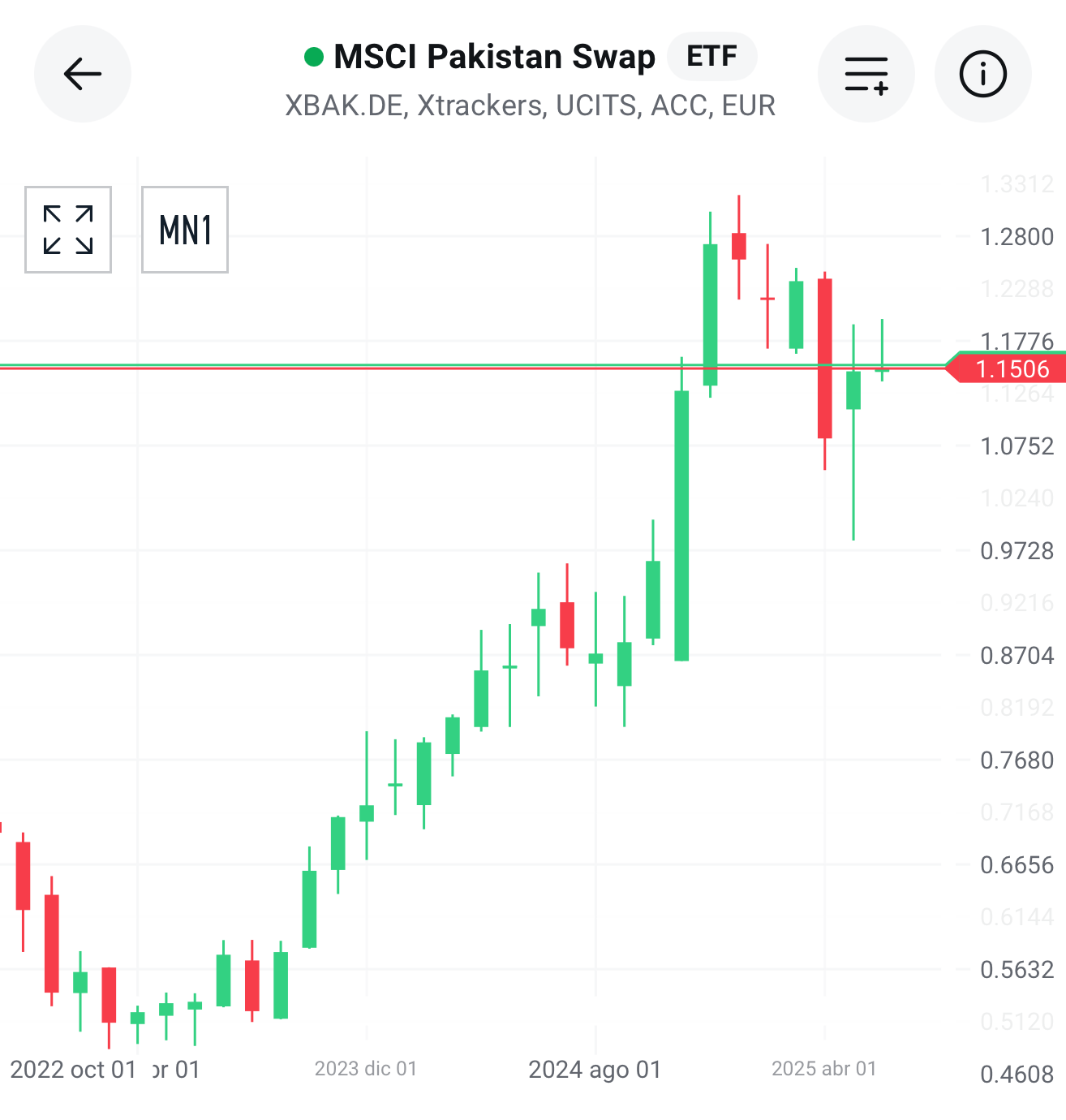 randament cele mai bune etf-uri MSCI Pakistan Swap