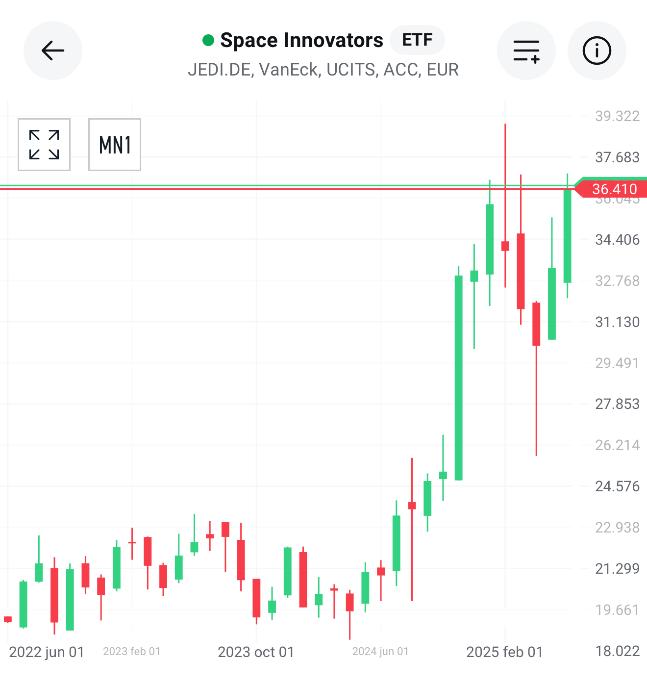 randament etf VanEck Space Innovators UCITS ETF