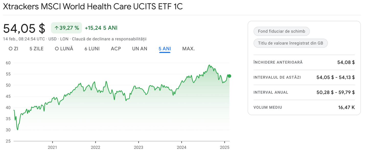 cel mai bun etf sanatate Romania