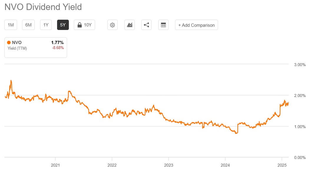 dividend yield novo nordisk