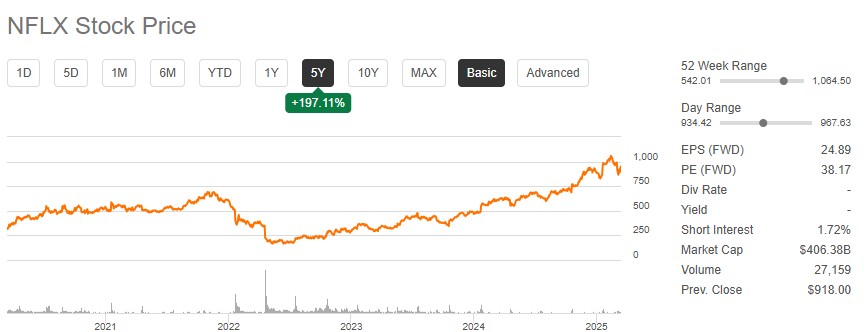 actiuni netflix