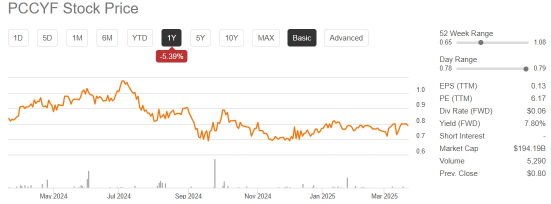 pret actiuni petrochina