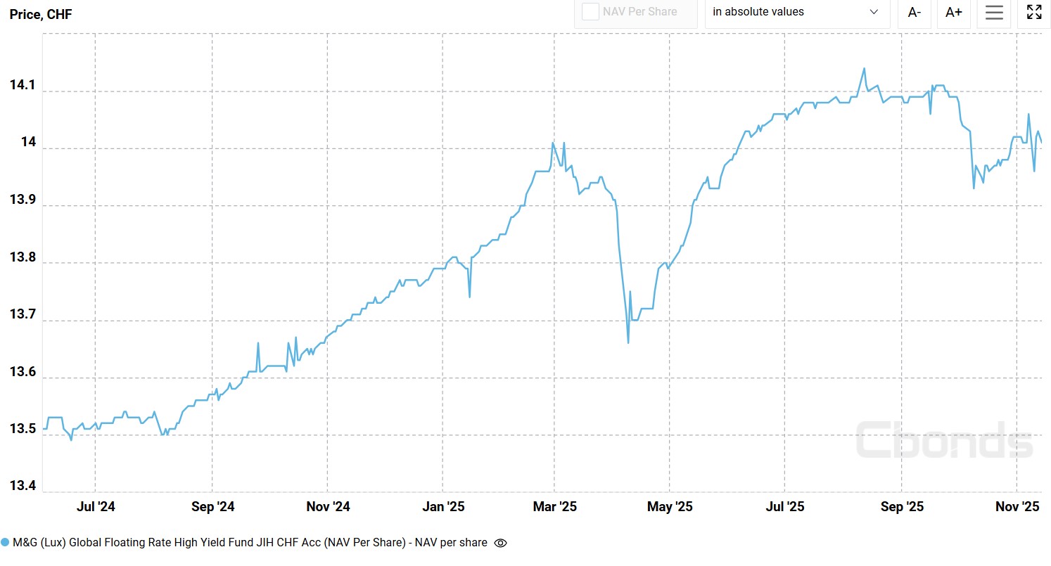 M&G (Lux) Global Floating Rate High Yield Fund CHF JI-H Acc