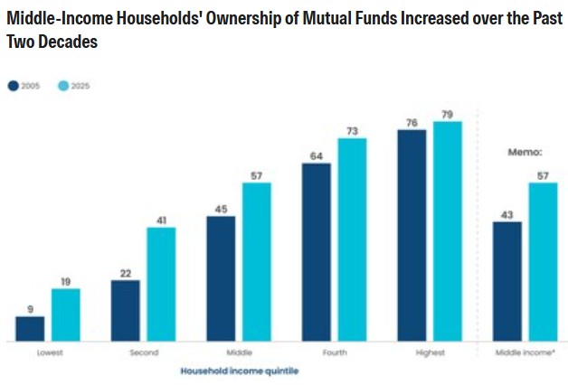 investitii fonduri mutuale