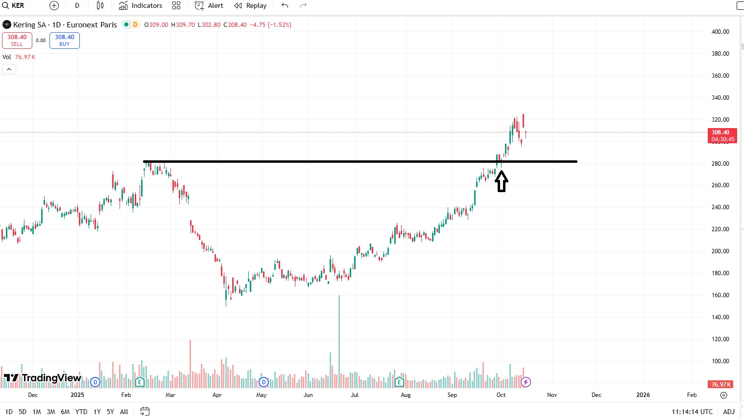 pret actiuni kerring: produse de lux