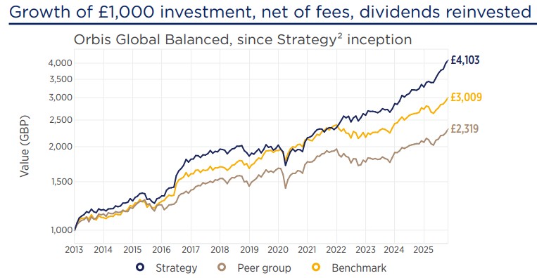 Orbis Global Balanced Standard