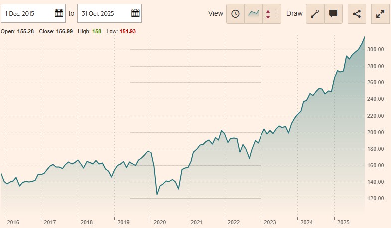 performanta 5 ani JPMorgan Investment Funds - Europe Strategic Dividend Fund X