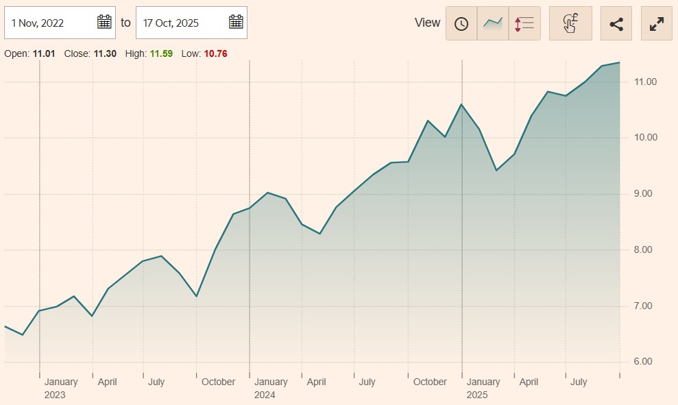 iShares Digital Security UCITS ETF USD (Dist)