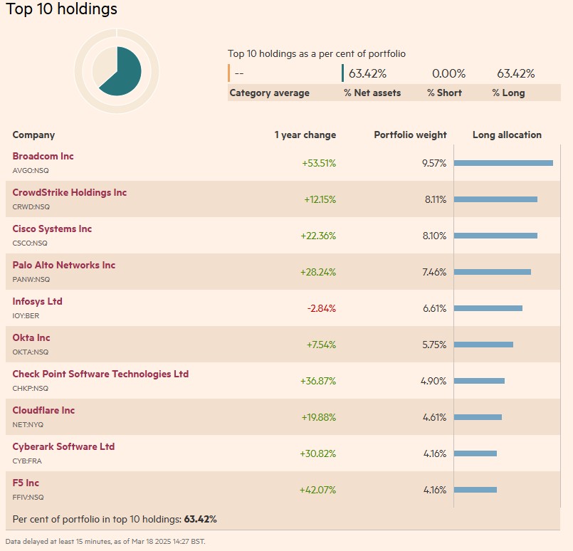 top 10 holdings first trust Nasdaq