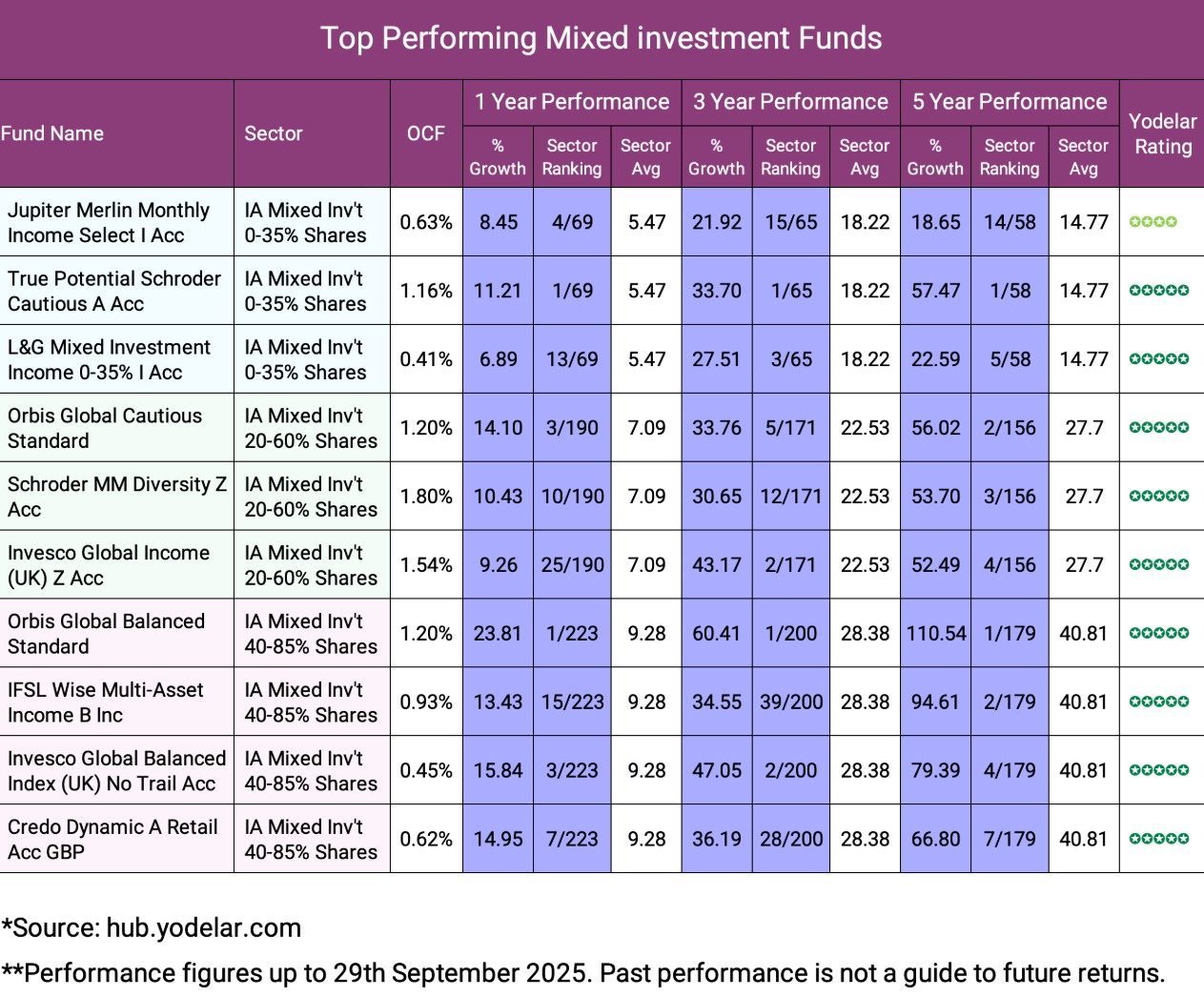 top performing mixed funds
