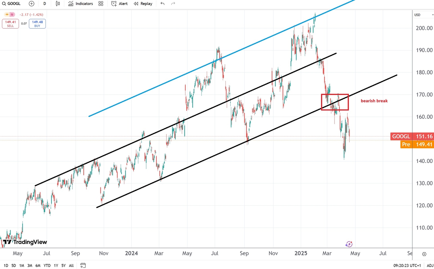 analiza tehnica actiuni google