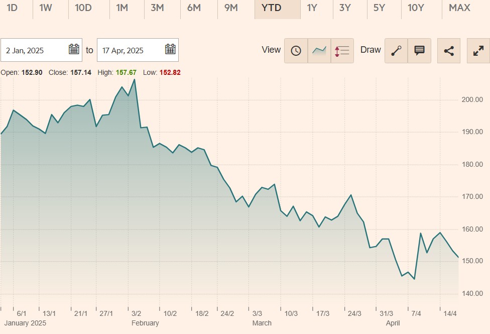 pret actiuni google ytd