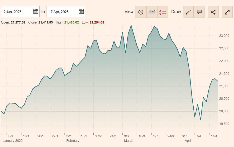 perfomanta dax index in anul 2025