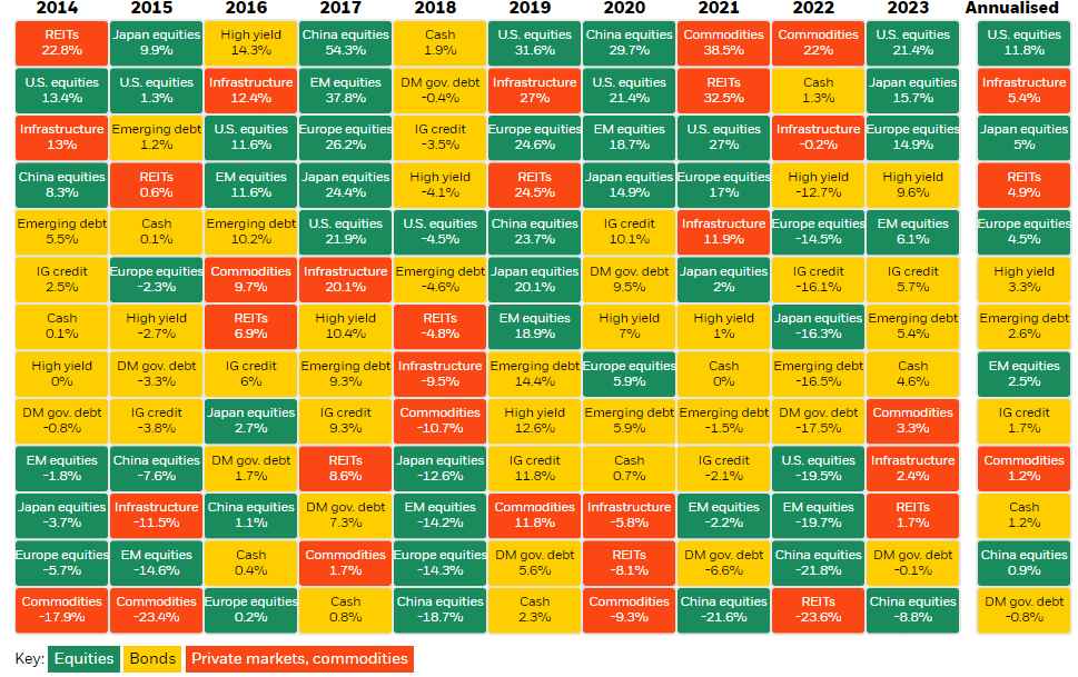 performanta istorica diferite asset classes