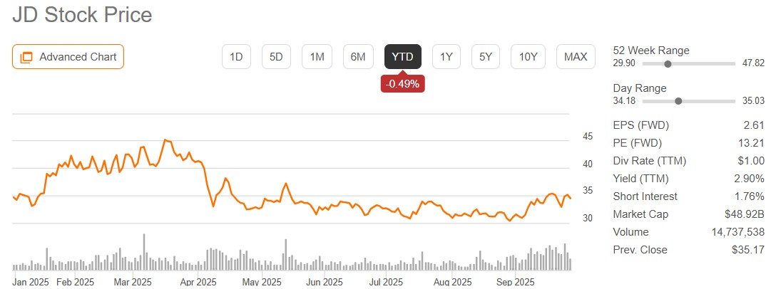 JD.com pret actiuni