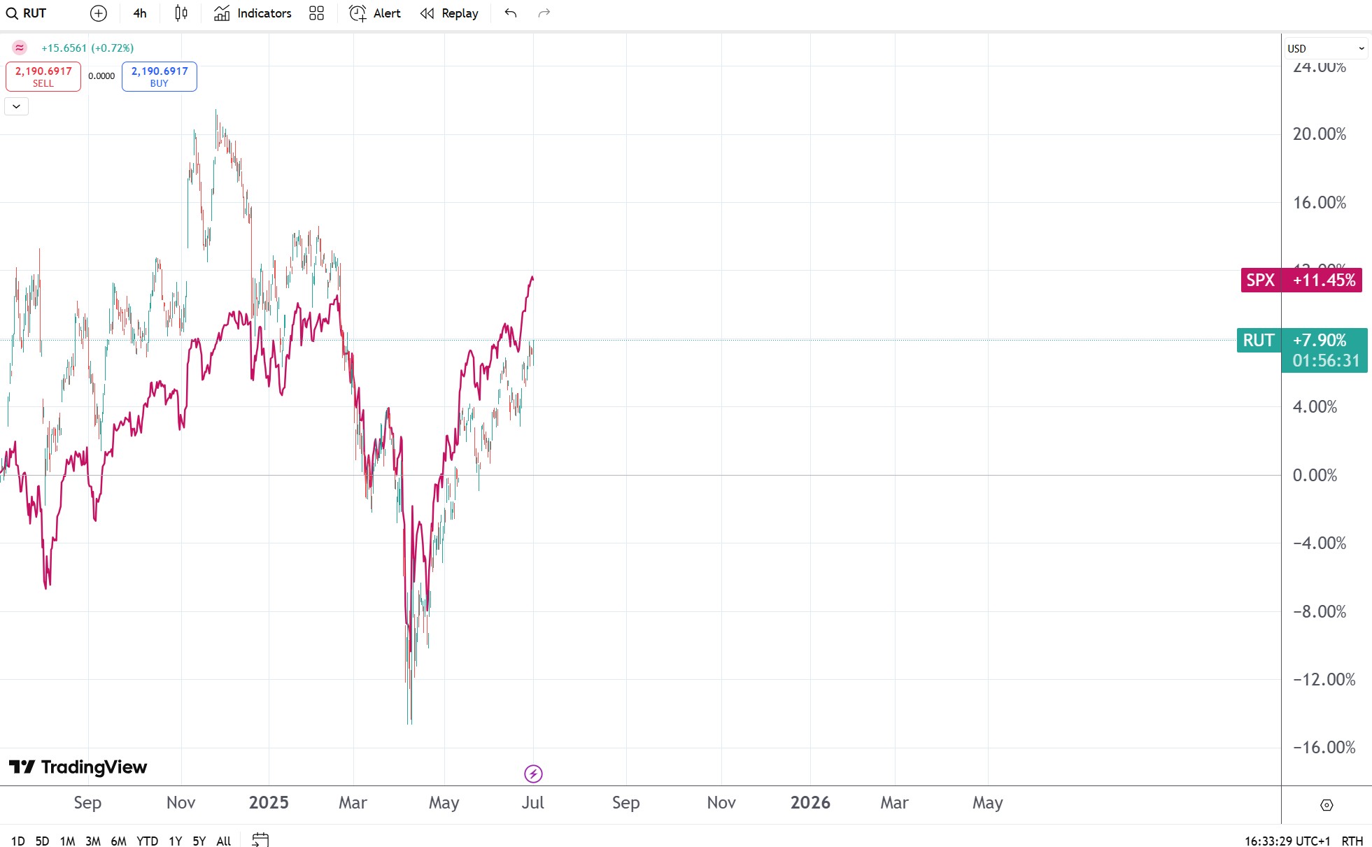 corelatie rut vs spx la 1.07.2025