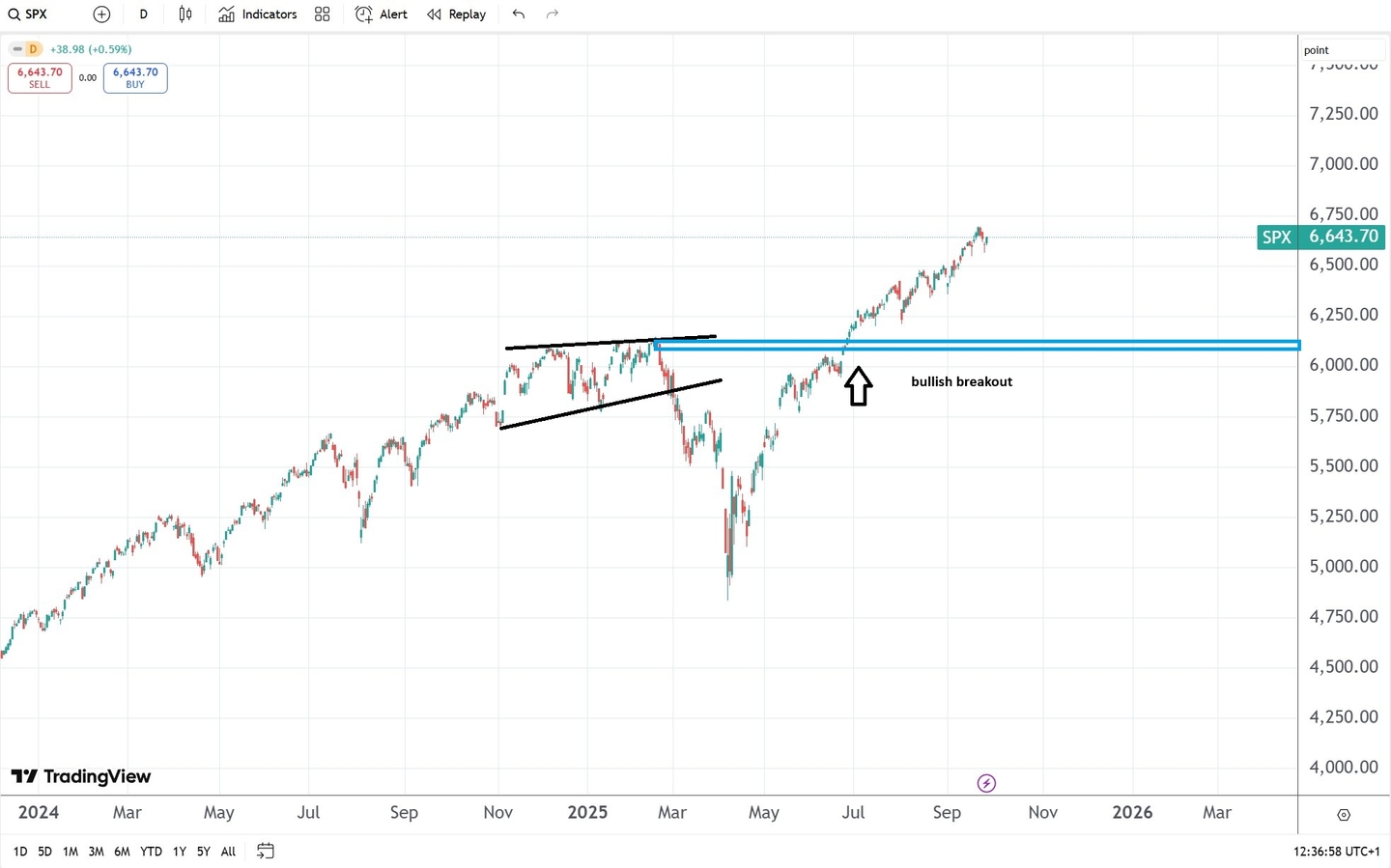 SPX bullish breakout