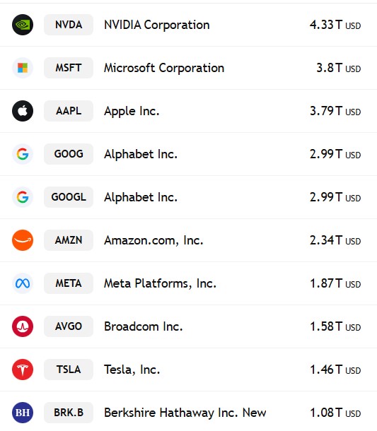 top 10 actiuni SPX dupa capitalizare piata