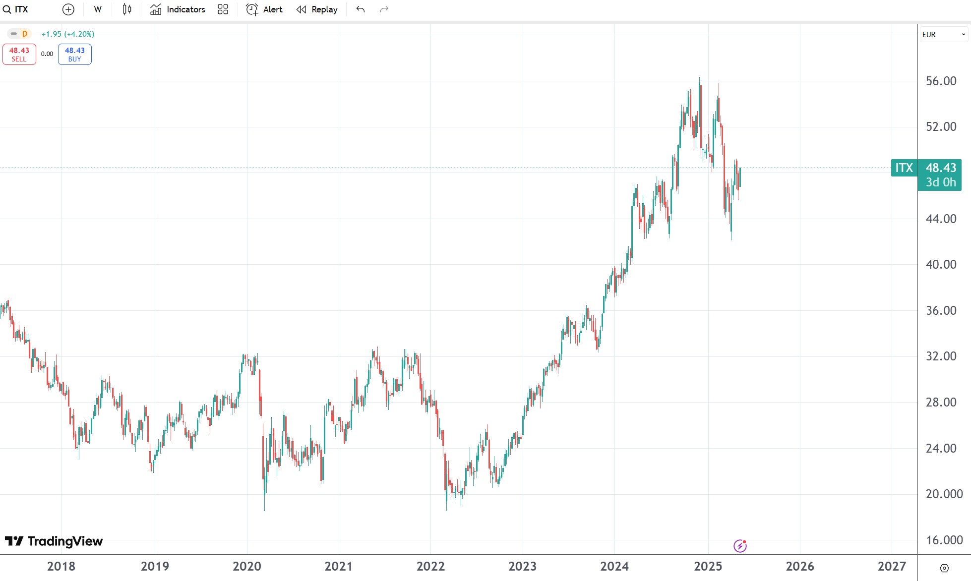 actiuni inditex