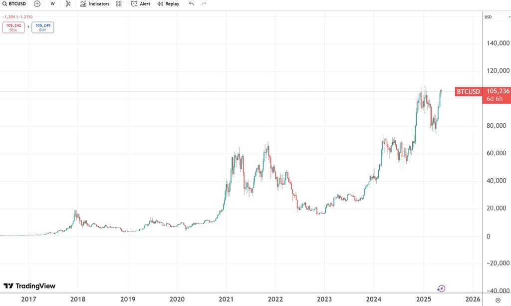 grafic bitcoin 2025