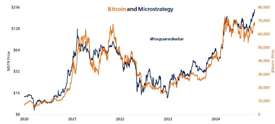 Bitcoin si Microstrategy: corelatie