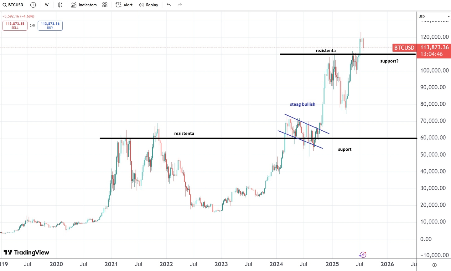 pret Bitcoin