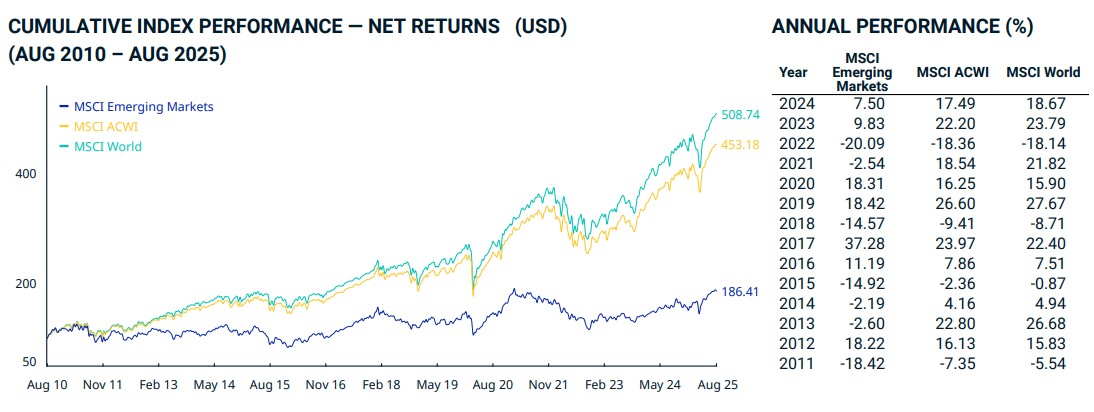 performanta comparartiva MSCI emerging markets