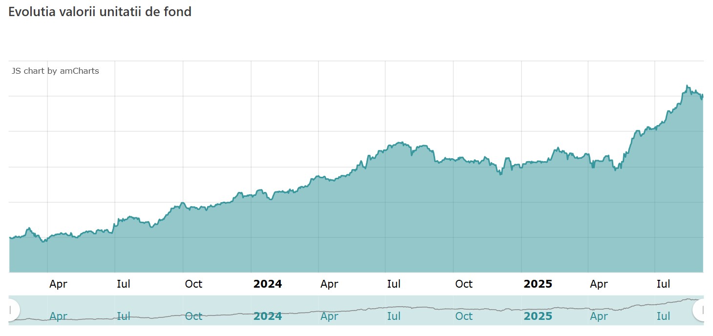 ETF BET Patria Tradeville (TVBETETF)