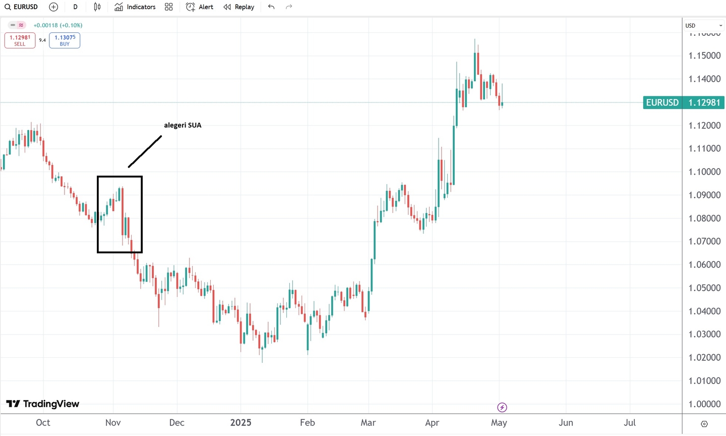 grafic eur/usd