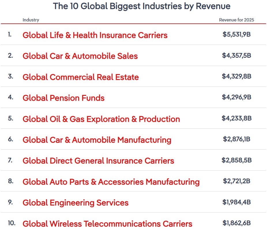 top 10 industrii