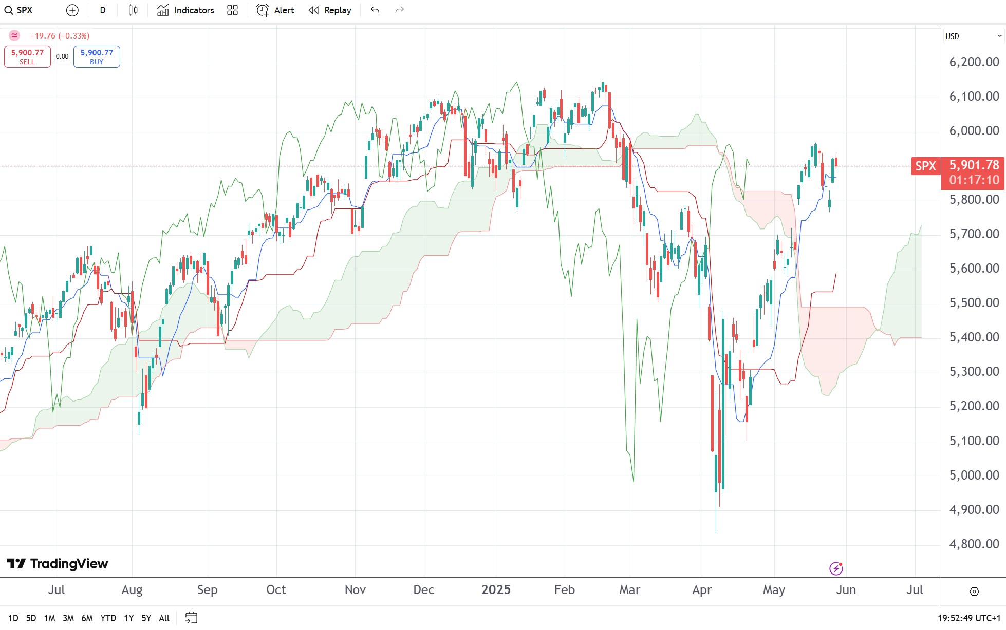indicele spx