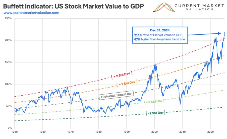 indicator buffett