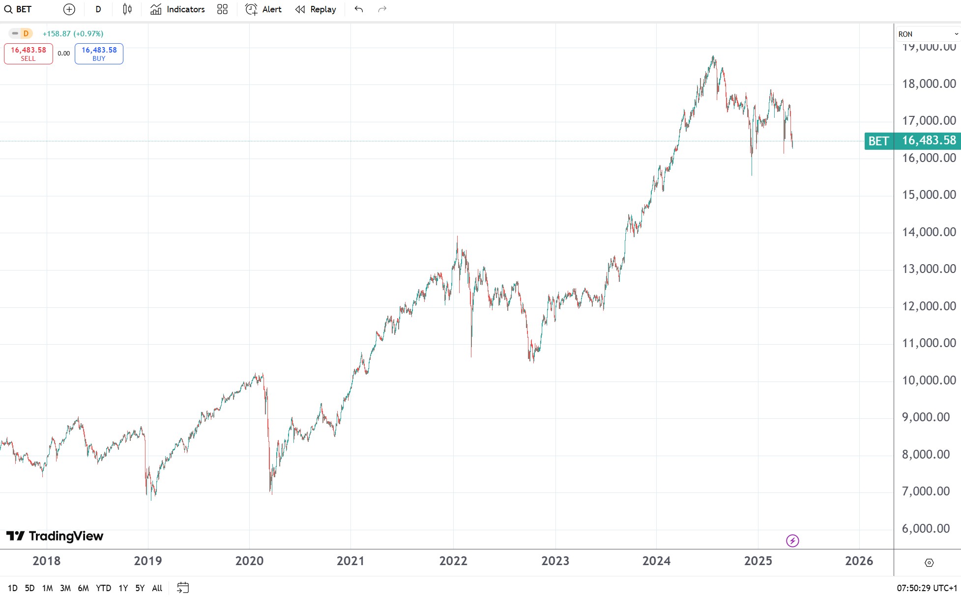 Performanta indice BET
