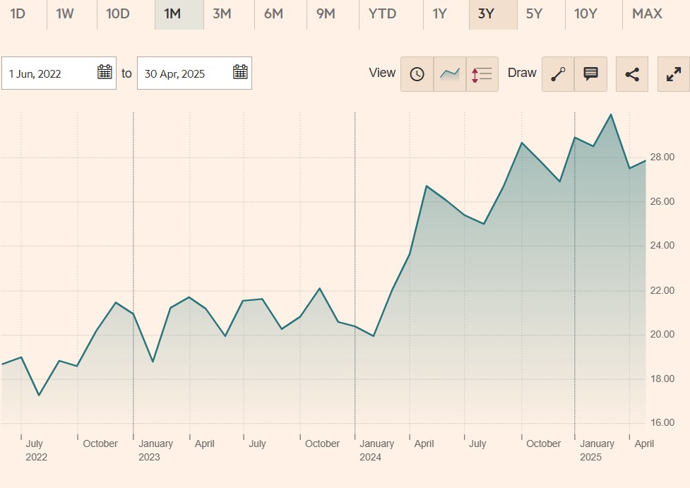 performanta invesco etf silver