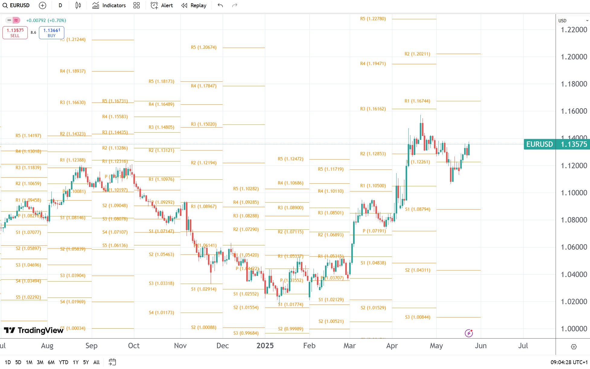 punctele pivot: eur/usd