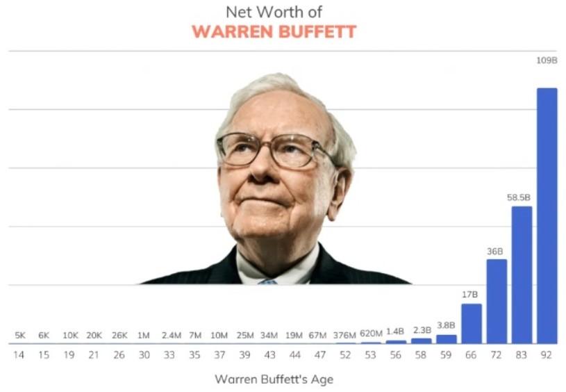 avere Warren Buffett