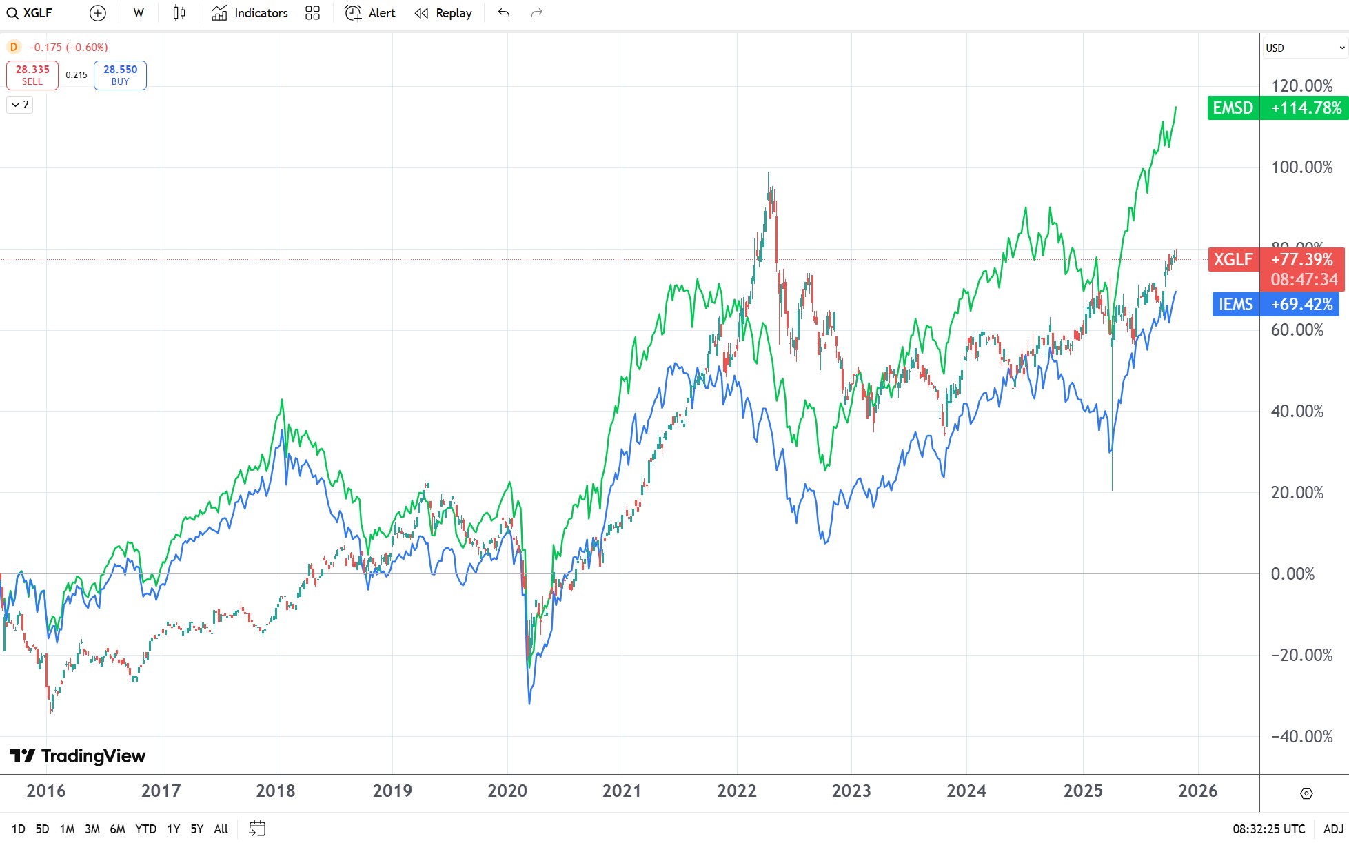 comparatie etf-uri